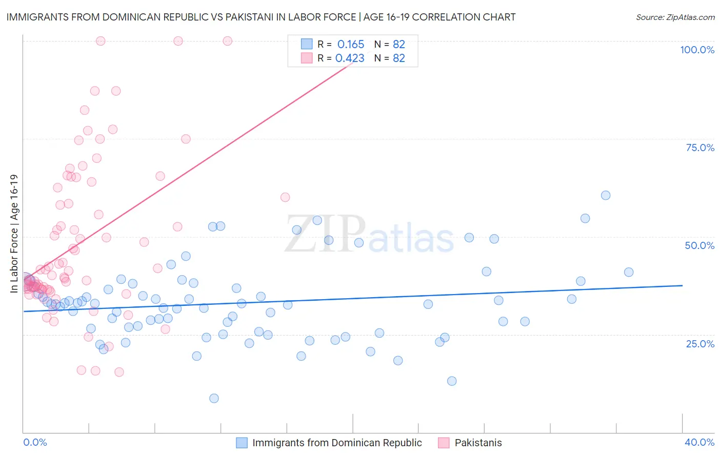 Immigrants from Dominican Republic vs Pakistani In Labor Force | Age 16-19