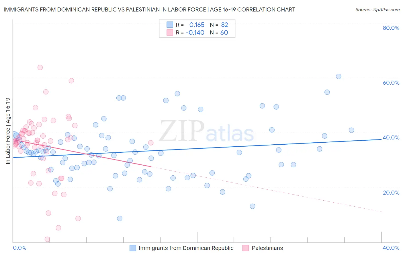 Immigrants from Dominican Republic vs Palestinian In Labor Force | Age 16-19