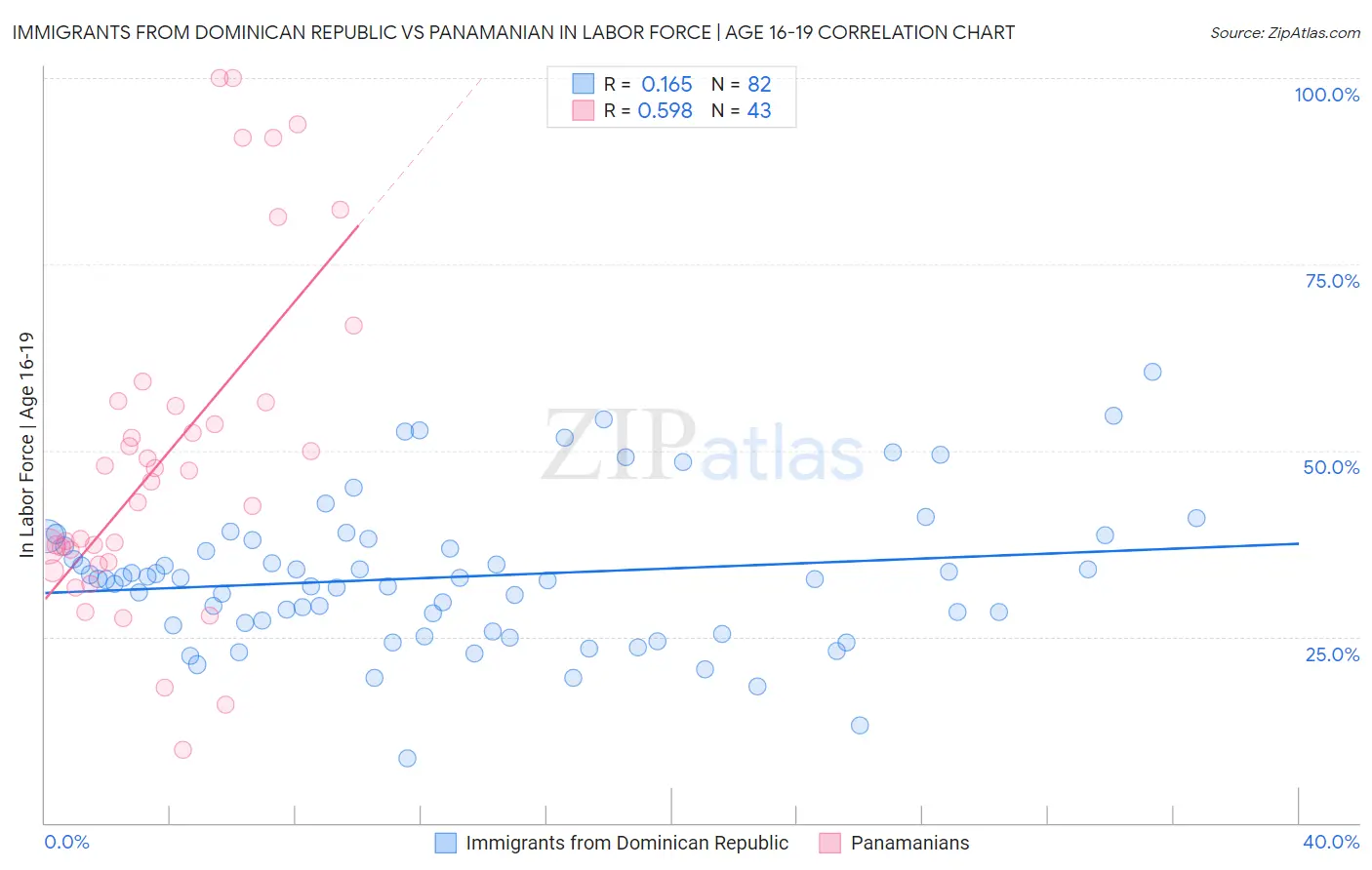Immigrants from Dominican Republic vs Panamanian In Labor Force | Age 16-19