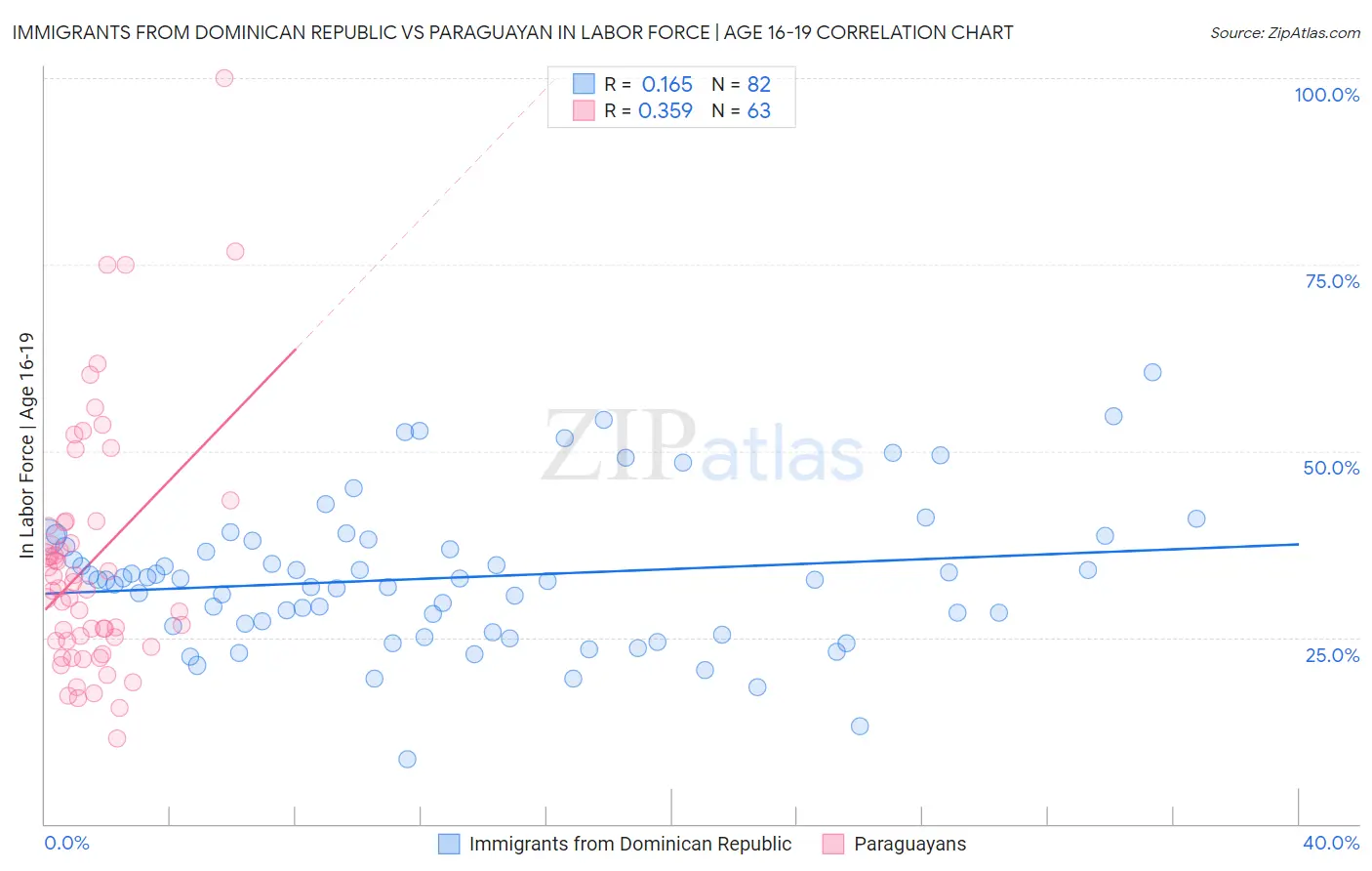 Immigrants from Dominican Republic vs Paraguayan In Labor Force | Age 16-19