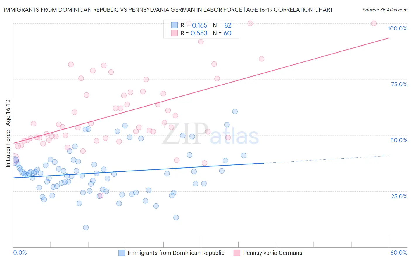 Immigrants from Dominican Republic vs Pennsylvania German In Labor Force | Age 16-19