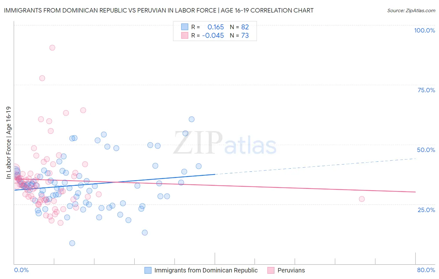 Immigrants from Dominican Republic vs Peruvian In Labor Force | Age 16-19