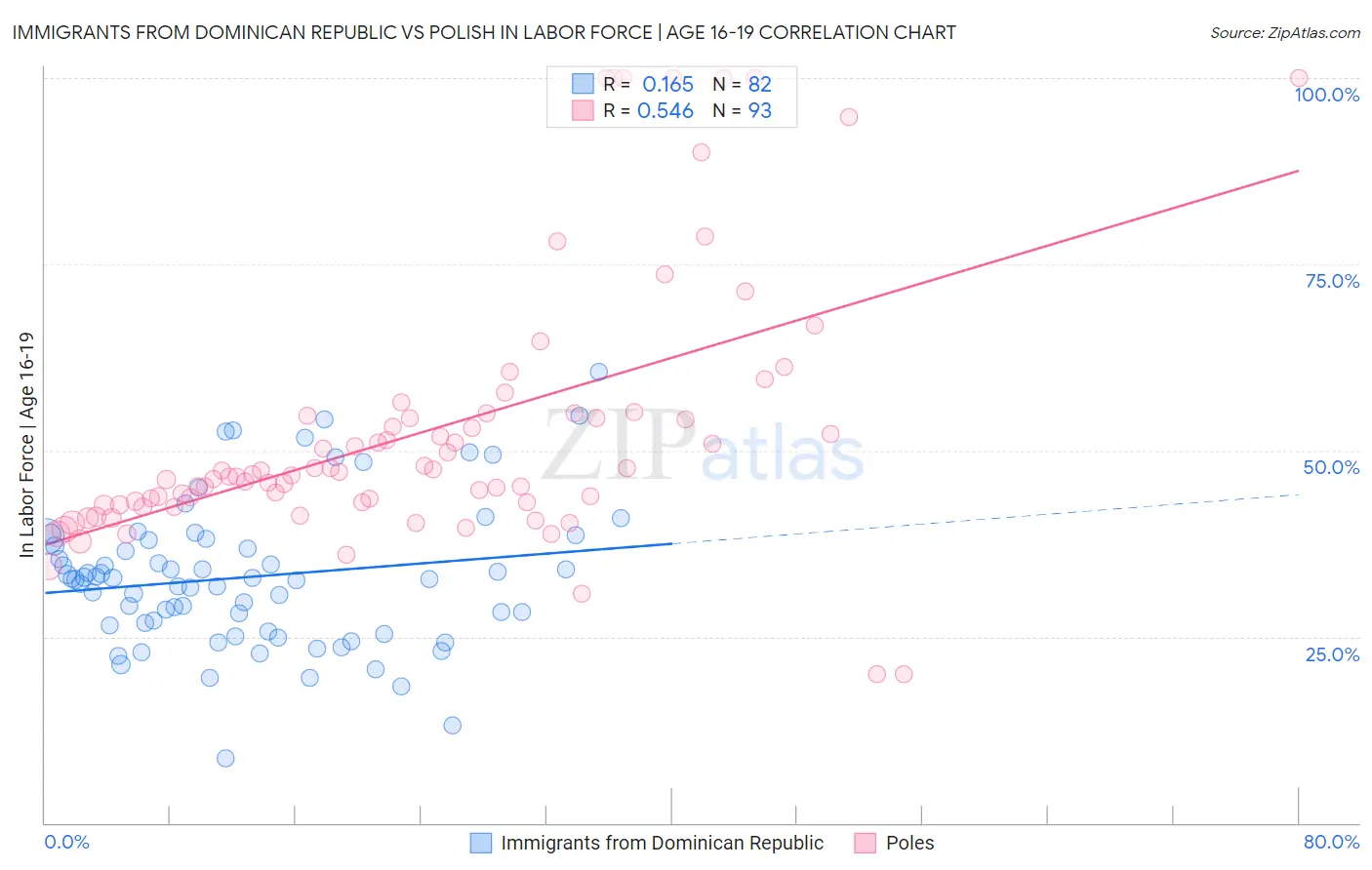 Immigrants from Dominican Republic vs Polish In Labor Force | Age 16-19