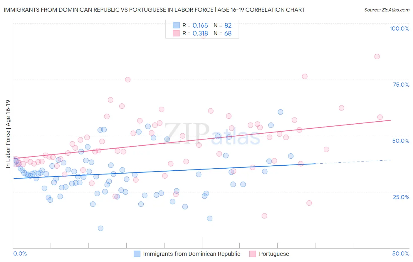Immigrants from Dominican Republic vs Portuguese In Labor Force | Age 16-19