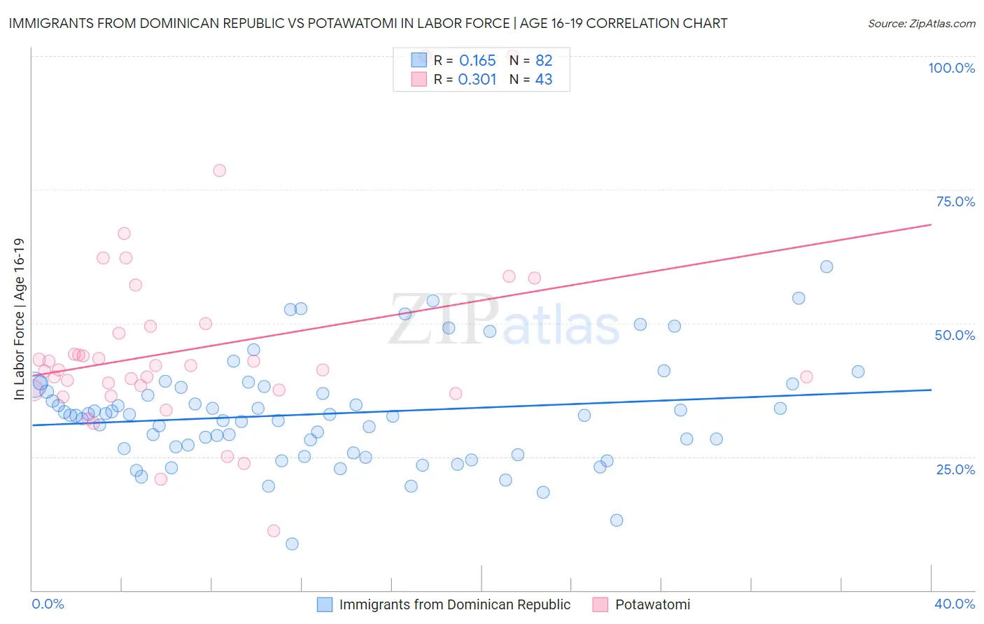 Immigrants from Dominican Republic vs Potawatomi In Labor Force | Age 16-19