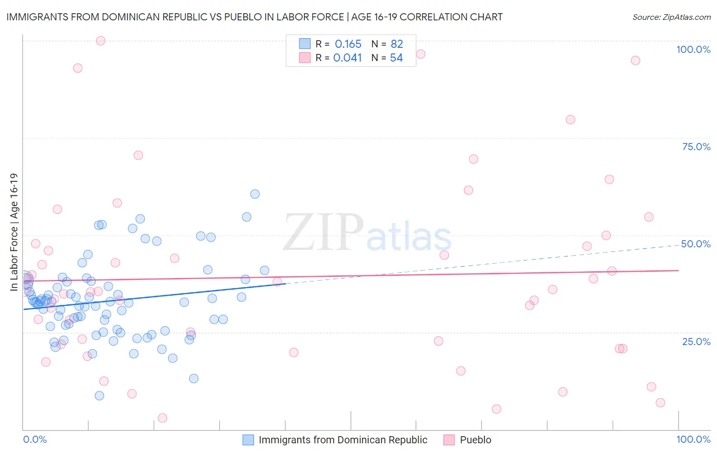 Immigrants from Dominican Republic vs Pueblo In Labor Force | Age 16-19
