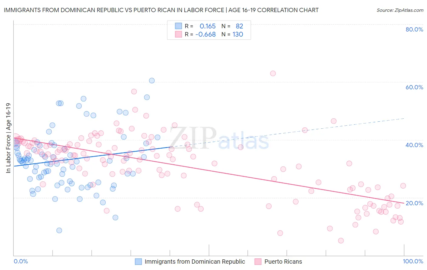 Immigrants from Dominican Republic vs Puerto Rican In Labor Force | Age 16-19