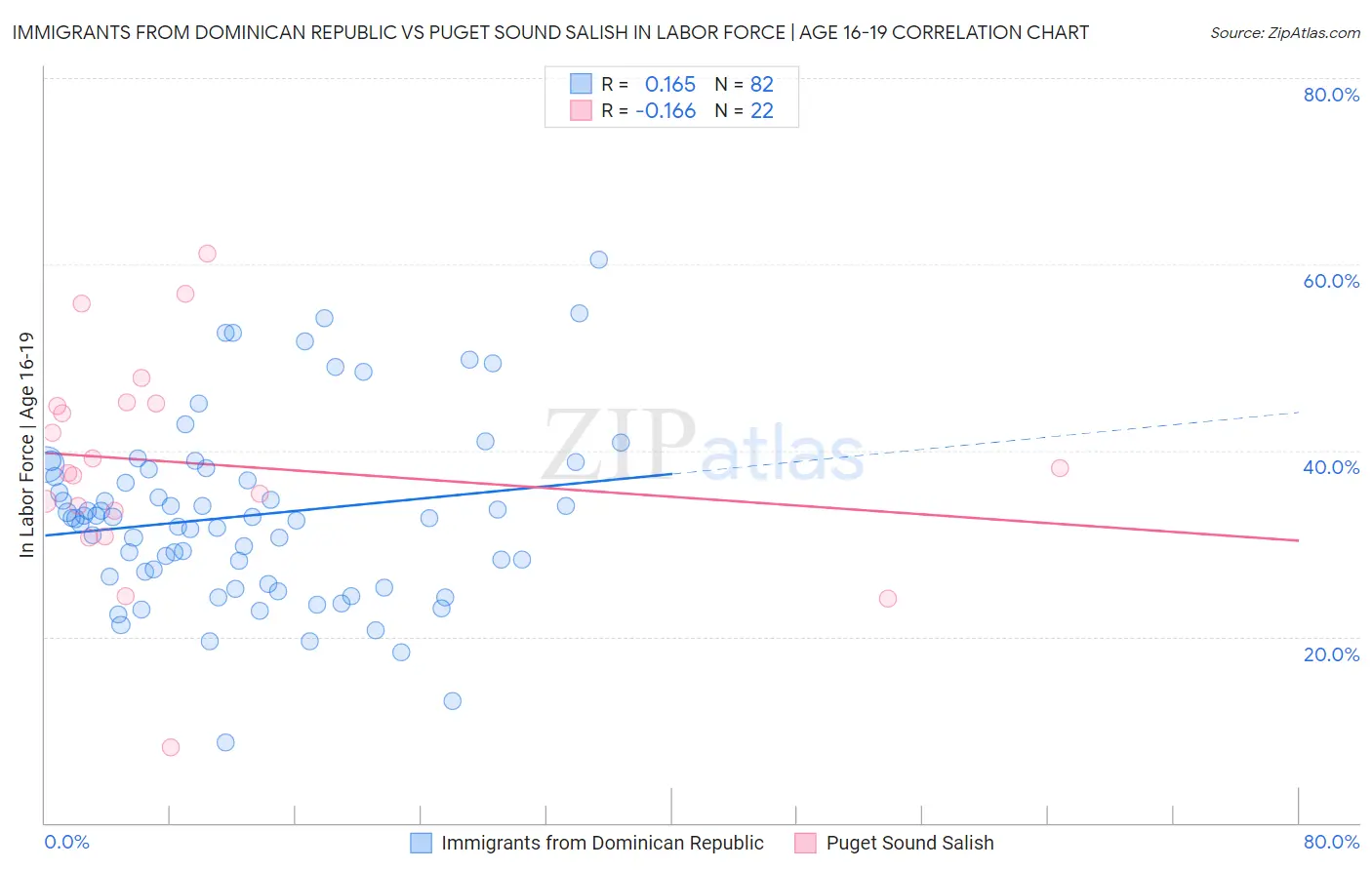 Immigrants from Dominican Republic vs Puget Sound Salish In Labor Force | Age 16-19