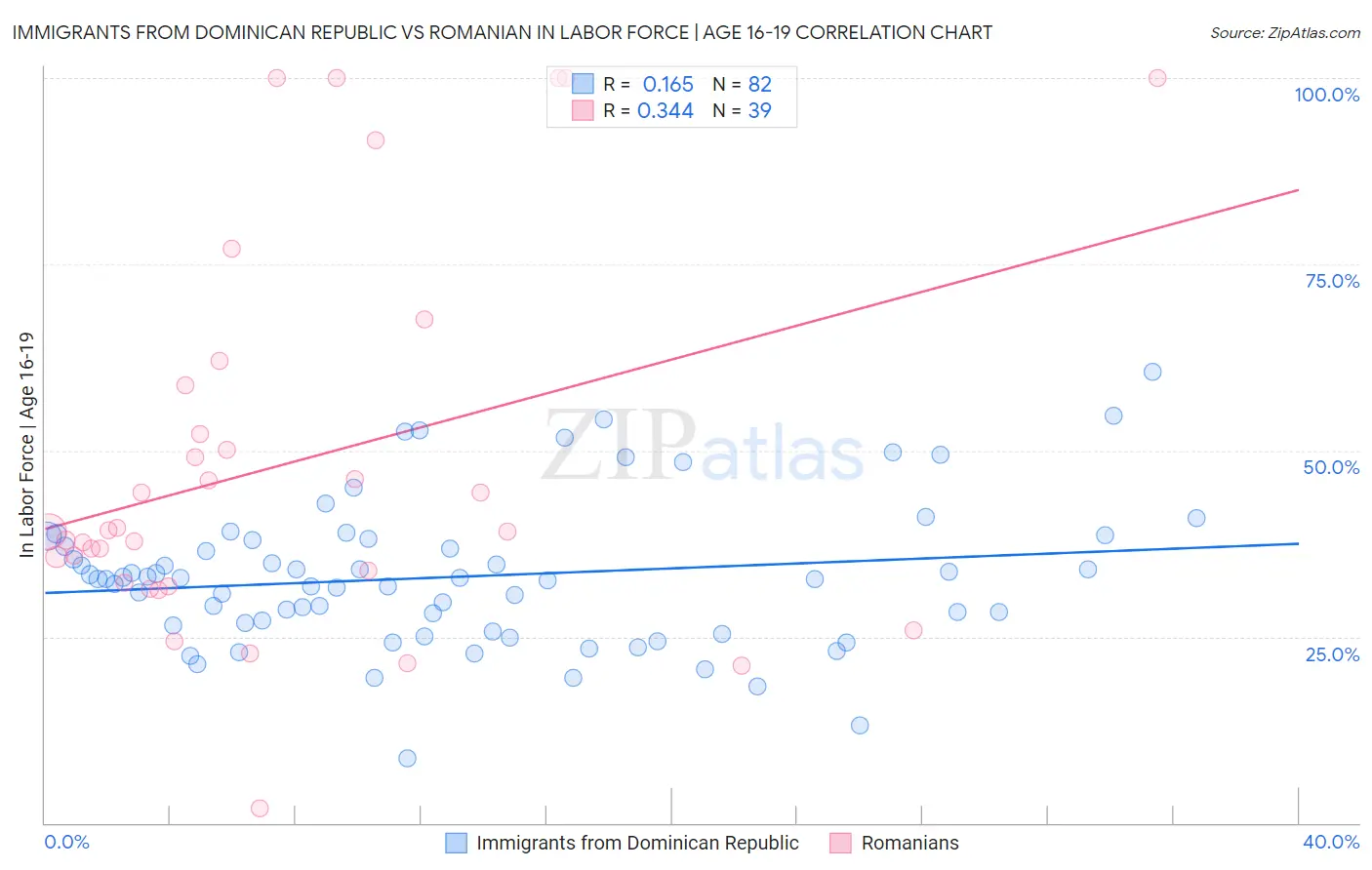 Immigrants from Dominican Republic vs Romanian In Labor Force | Age 16-19