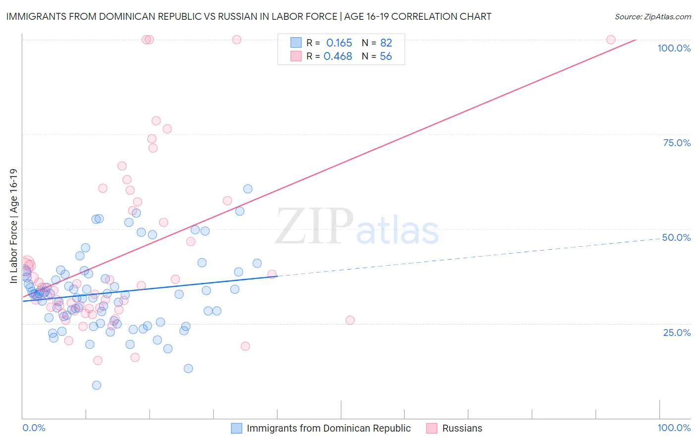 Immigrants from Dominican Republic vs Russian In Labor Force | Age 16-19