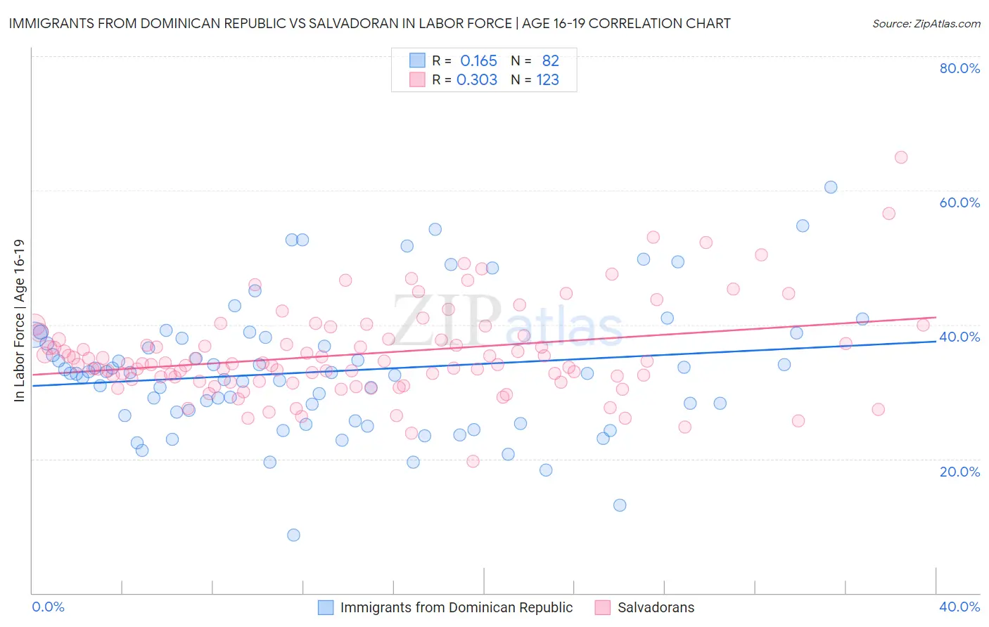 Immigrants from Dominican Republic vs Salvadoran In Labor Force | Age 16-19