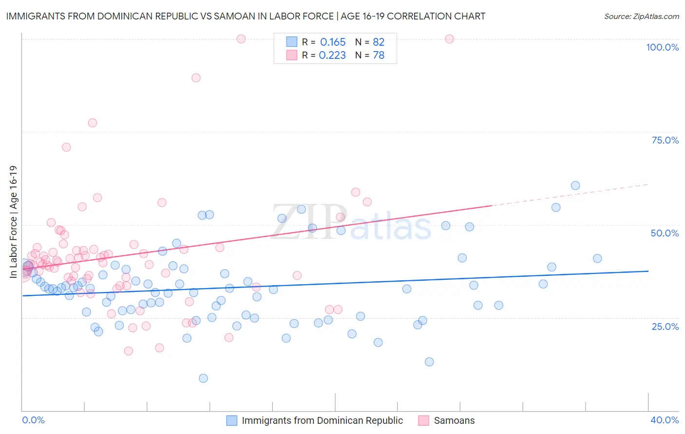 Immigrants from Dominican Republic vs Samoan In Labor Force | Age 16-19