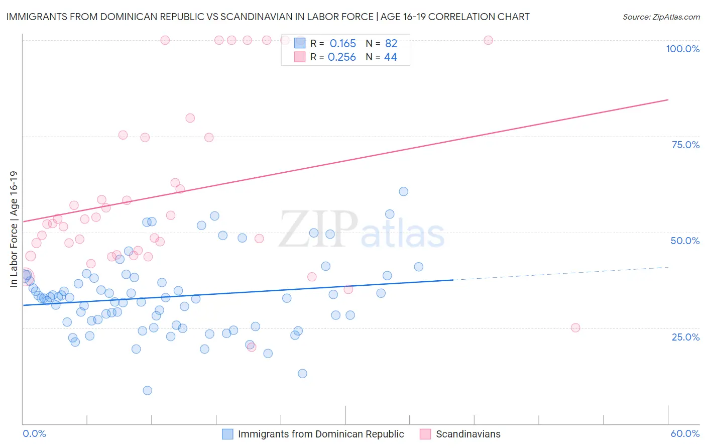 Immigrants from Dominican Republic vs Scandinavian In Labor Force | Age 16-19