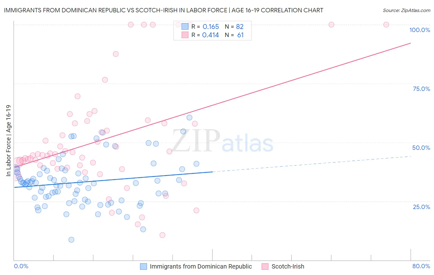 Immigrants from Dominican Republic vs Scotch-Irish In Labor Force | Age 16-19