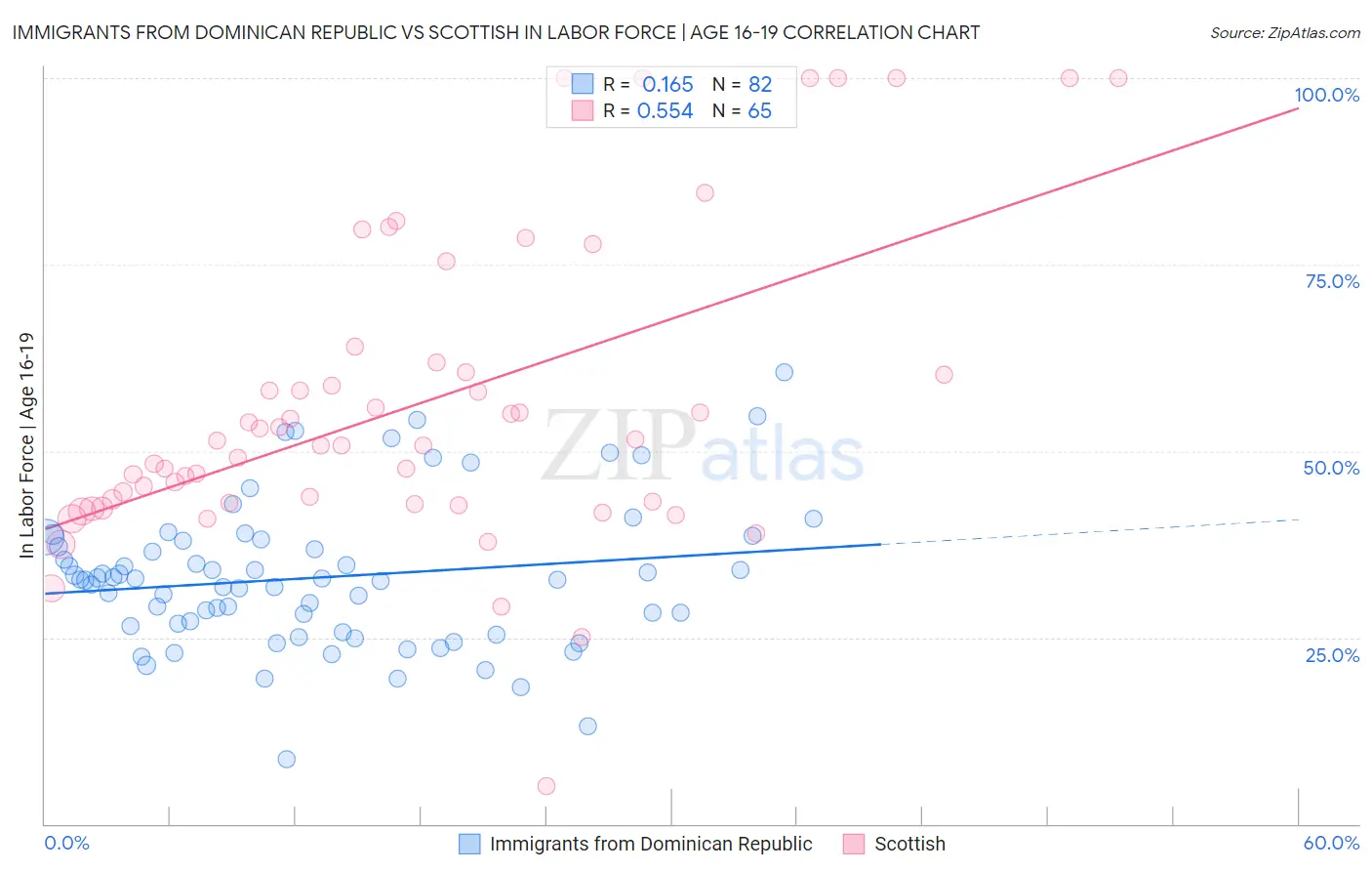 Immigrants from Dominican Republic vs Scottish In Labor Force | Age 16-19