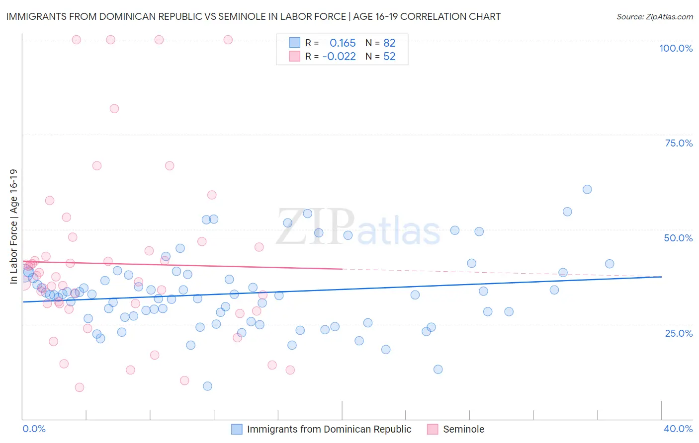 Immigrants from Dominican Republic vs Seminole In Labor Force | Age 16-19