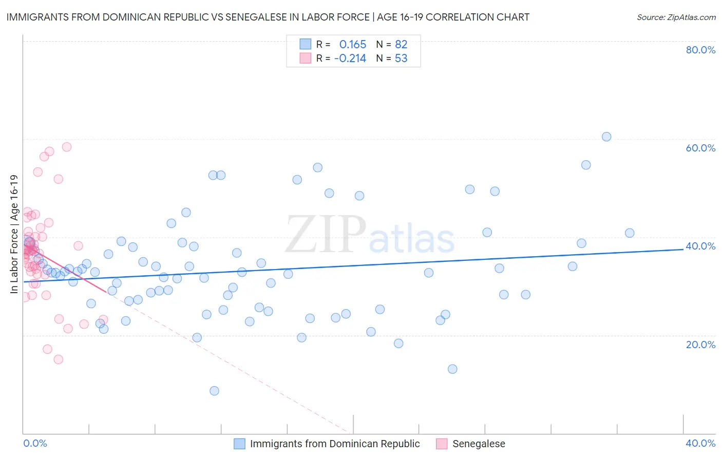 Immigrants from Dominican Republic vs Senegalese In Labor Force | Age 16-19