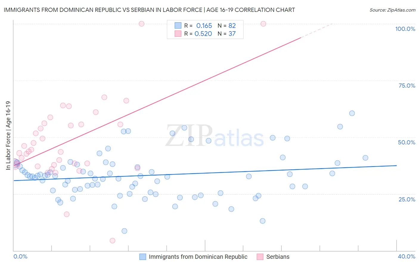 Immigrants from Dominican Republic vs Serbian In Labor Force | Age 16-19