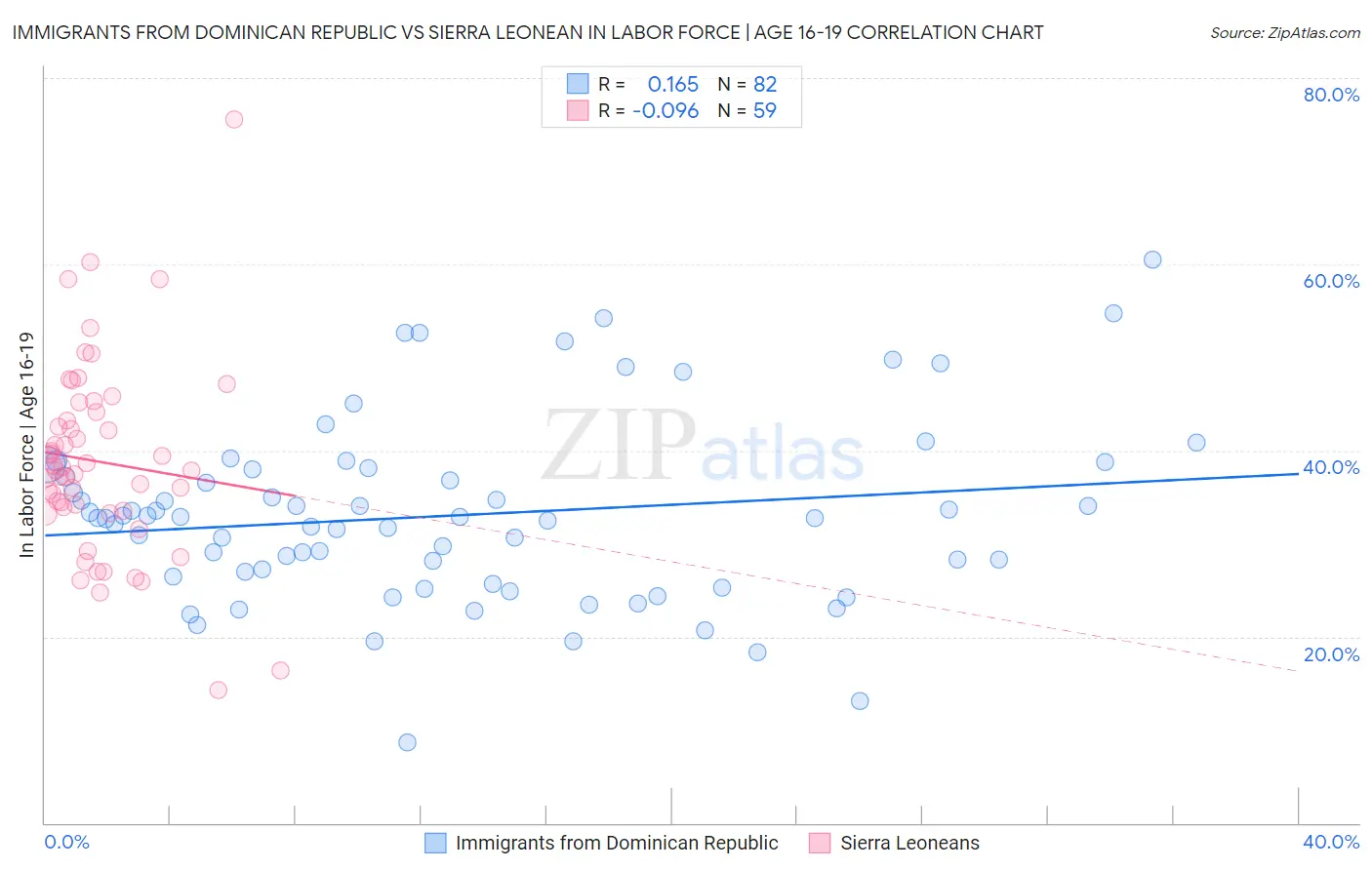 Immigrants from Dominican Republic vs Sierra Leonean In Labor Force | Age 16-19