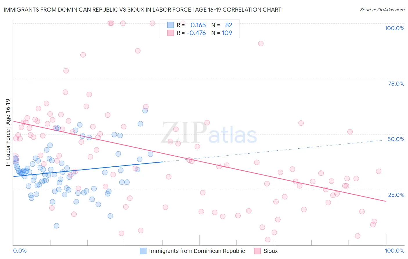 Immigrants from Dominican Republic vs Sioux In Labor Force | Age 16-19
