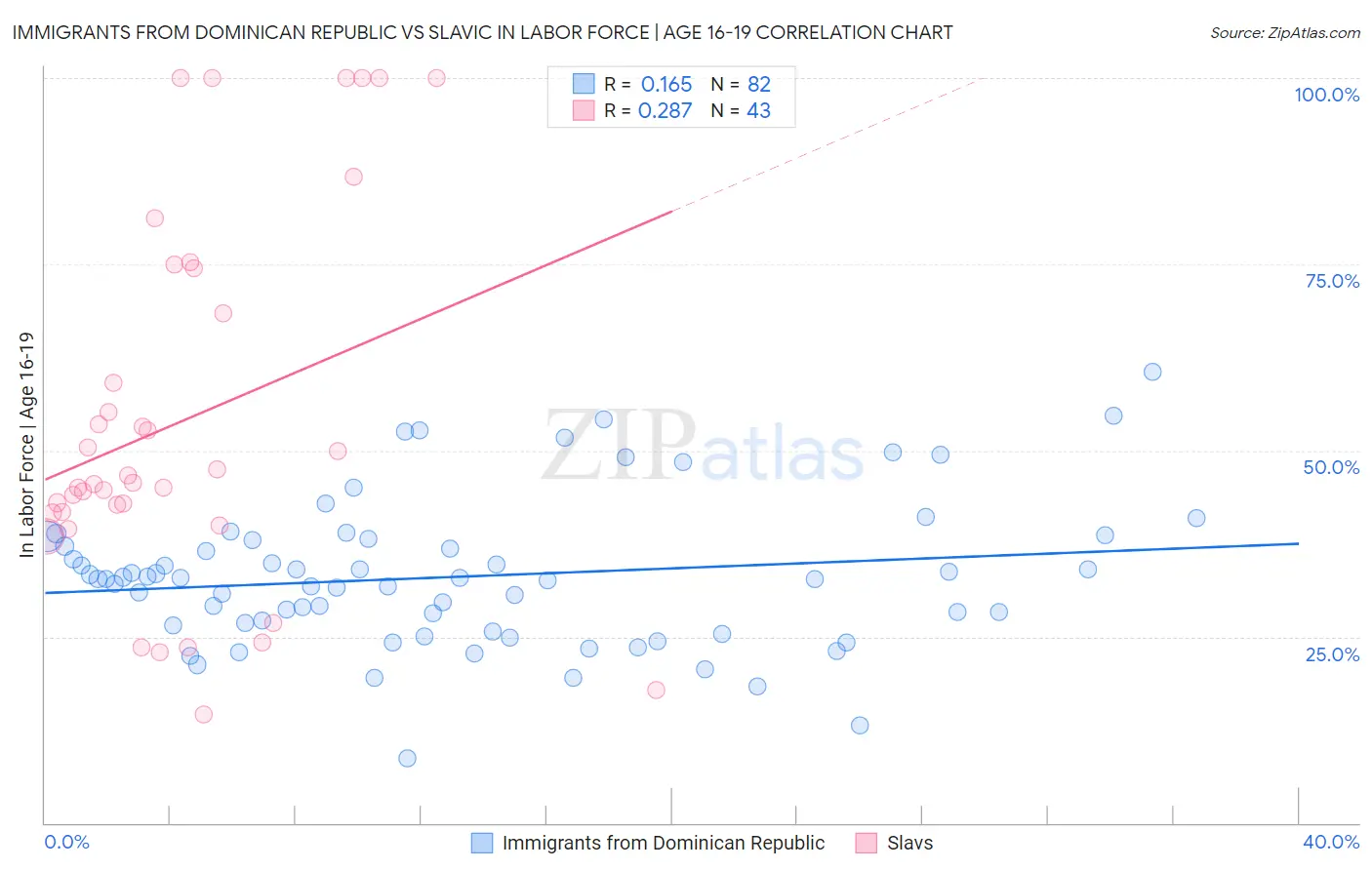 Immigrants from Dominican Republic vs Slavic In Labor Force | Age 16-19