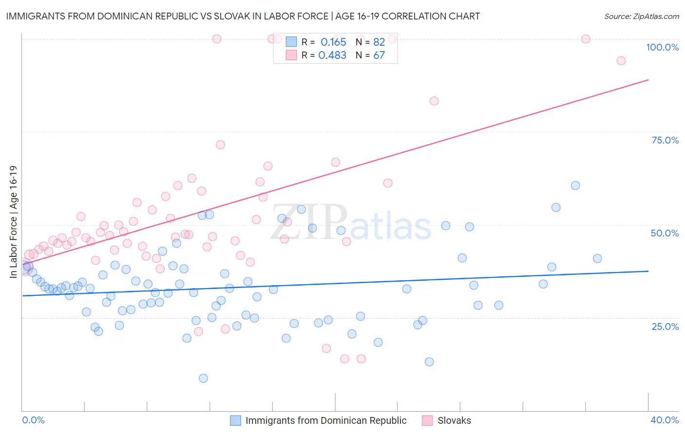 Immigrants from Dominican Republic vs Slovak In Labor Force | Age 16-19