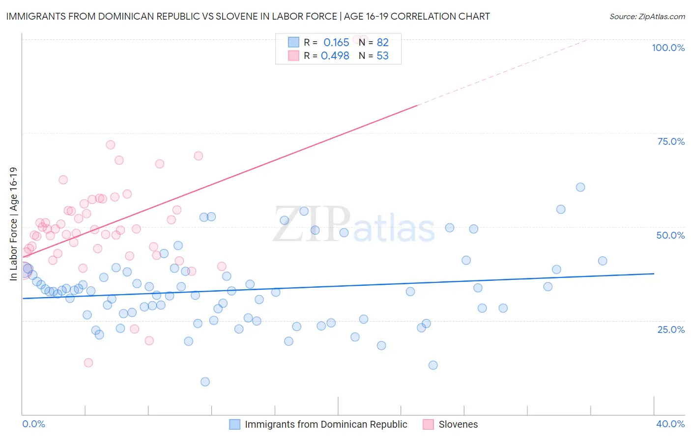 Immigrants from Dominican Republic vs Slovene In Labor Force | Age 16-19