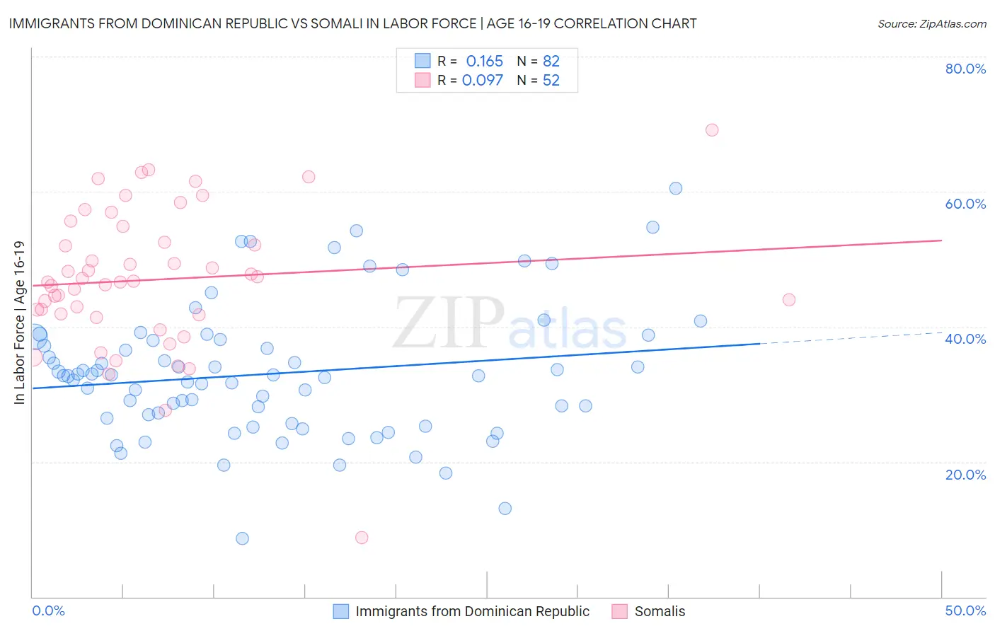 Immigrants from Dominican Republic vs Somali In Labor Force | Age 16-19