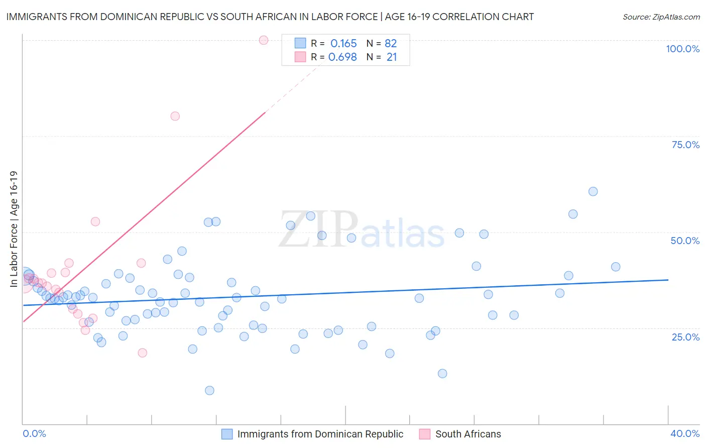 Immigrants from Dominican Republic vs South African In Labor Force | Age 16-19