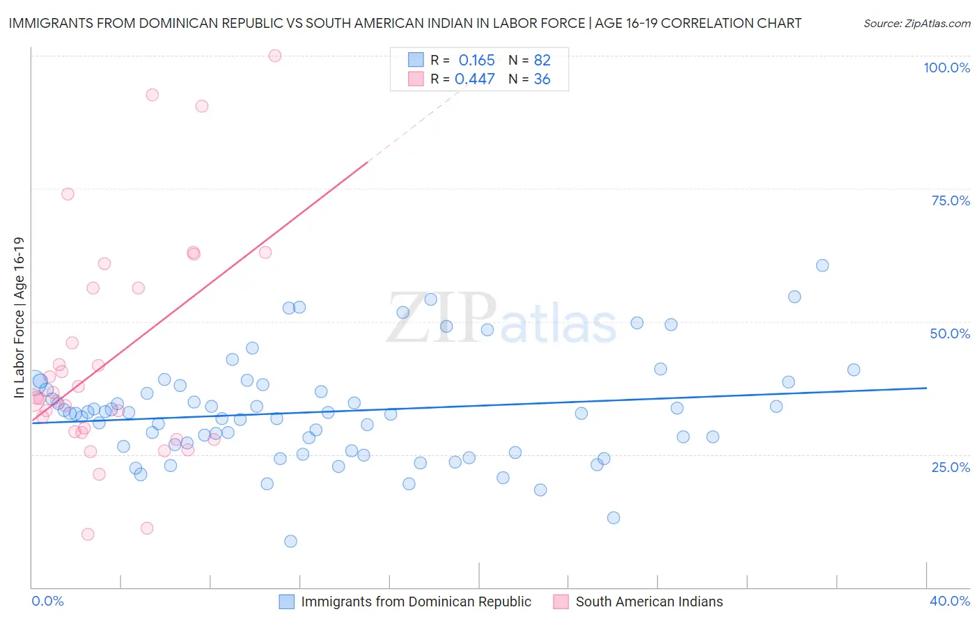 Immigrants from Dominican Republic vs South American Indian In Labor Force | Age 16-19