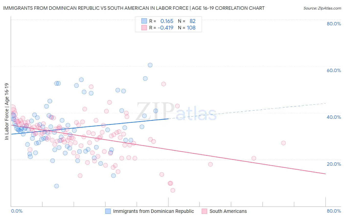 Immigrants from Dominican Republic vs South American In Labor Force | Age 16-19