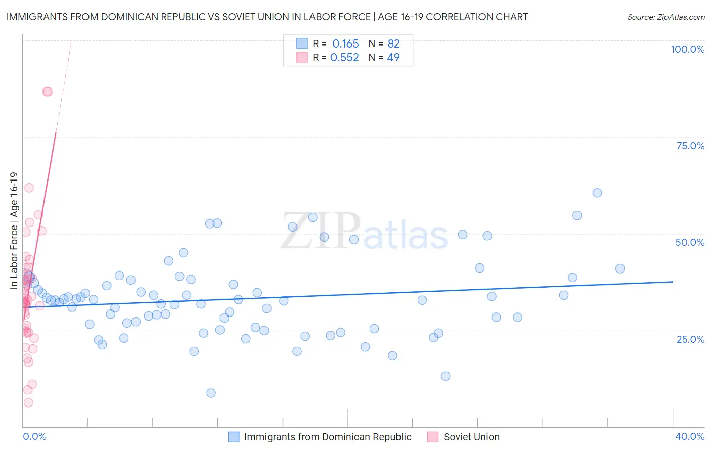 Immigrants from Dominican Republic vs Soviet Union In Labor Force | Age 16-19