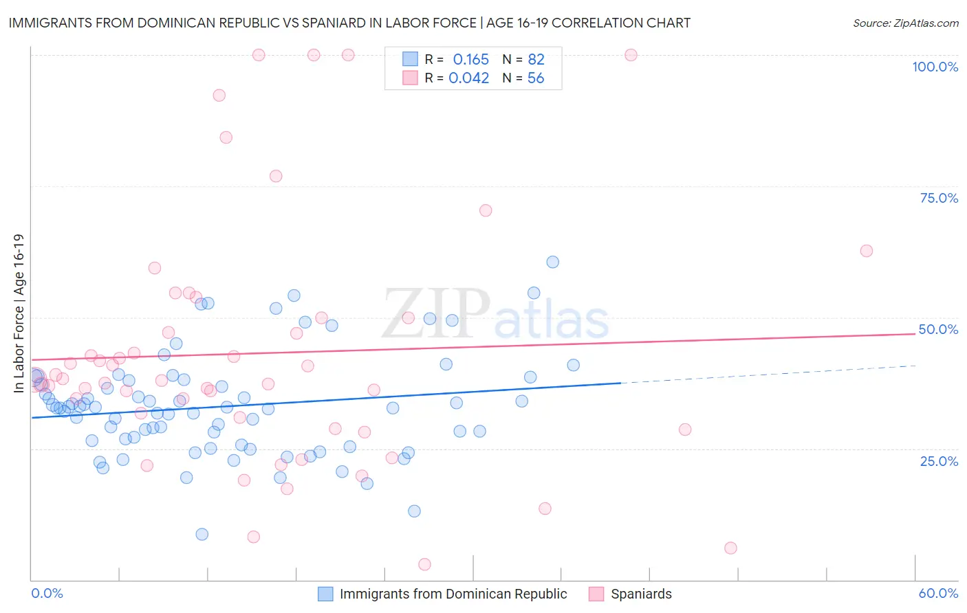 Immigrants from Dominican Republic vs Spaniard In Labor Force | Age 16-19
