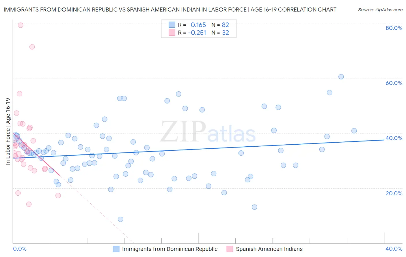 Immigrants from Dominican Republic vs Spanish American Indian In Labor Force | Age 16-19