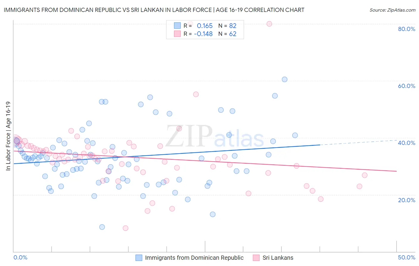 Immigrants from Dominican Republic vs Sri Lankan In Labor Force | Age 16-19