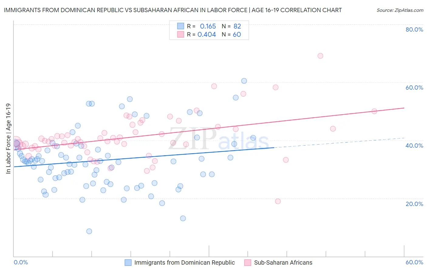 Immigrants from Dominican Republic vs Subsaharan African In Labor Force | Age 16-19
