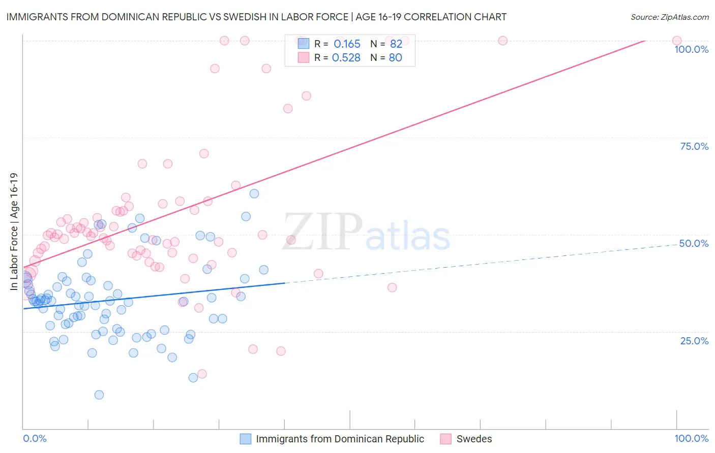 Immigrants from Dominican Republic vs Swedish In Labor Force | Age 16-19