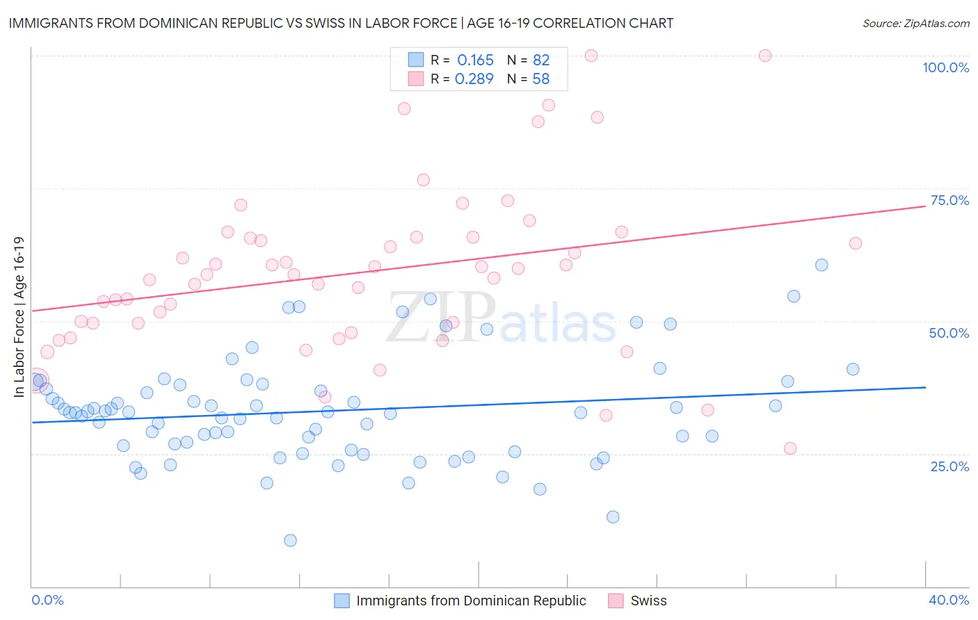 Immigrants from Dominican Republic vs Swiss In Labor Force | Age 16-19