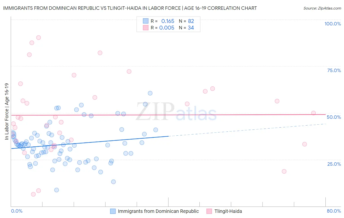 Immigrants from Dominican Republic vs Tlingit-Haida In Labor Force | Age 16-19