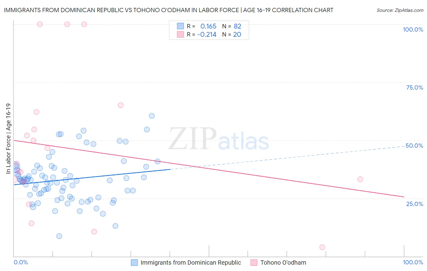 Immigrants from Dominican Republic vs Tohono O'odham In Labor Force | Age 16-19