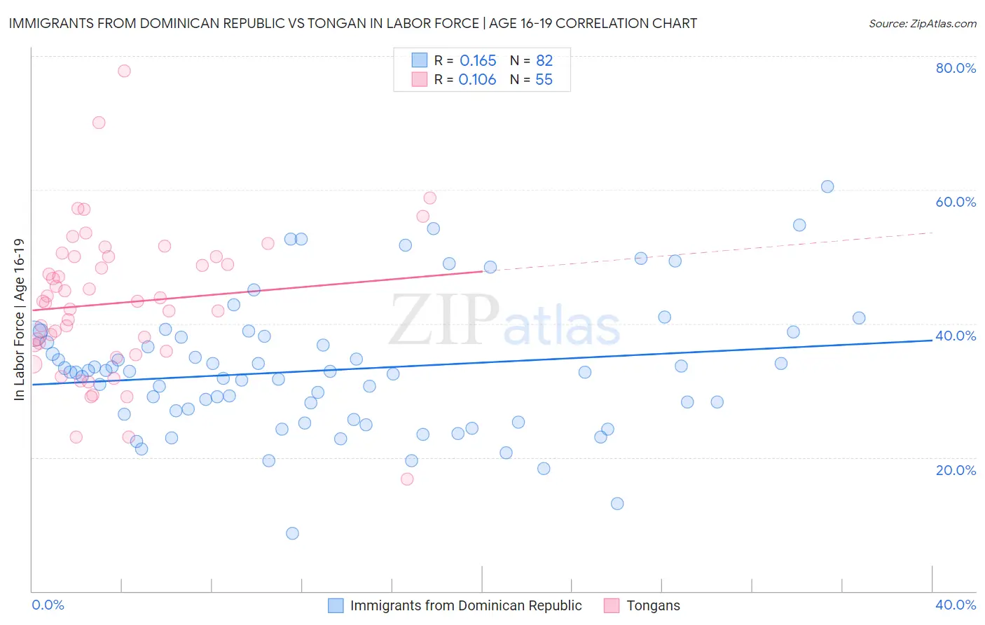 Immigrants from Dominican Republic vs Tongan In Labor Force | Age 16-19