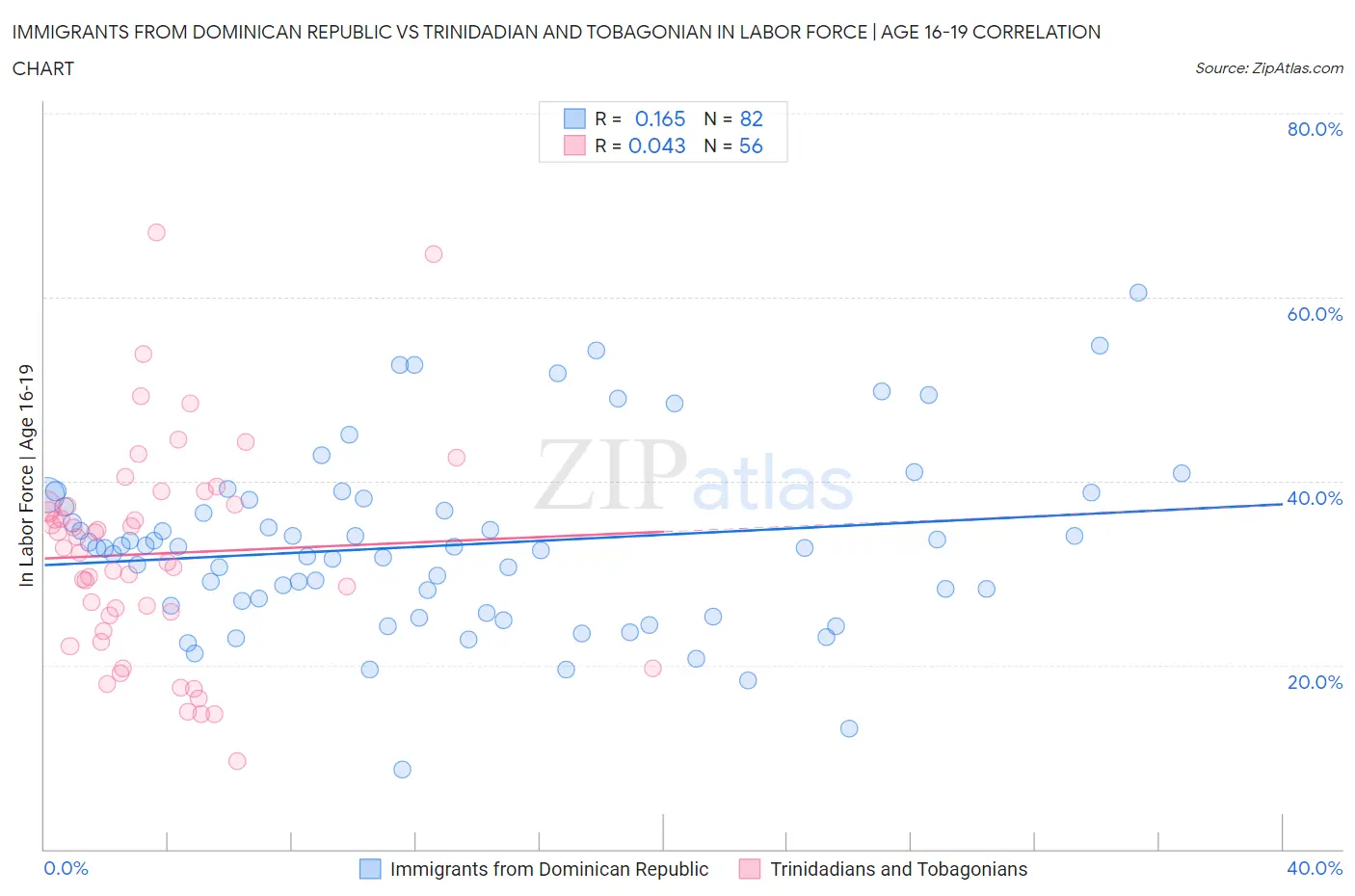 Immigrants from Dominican Republic vs Trinidadian and Tobagonian In Labor Force | Age 16-19