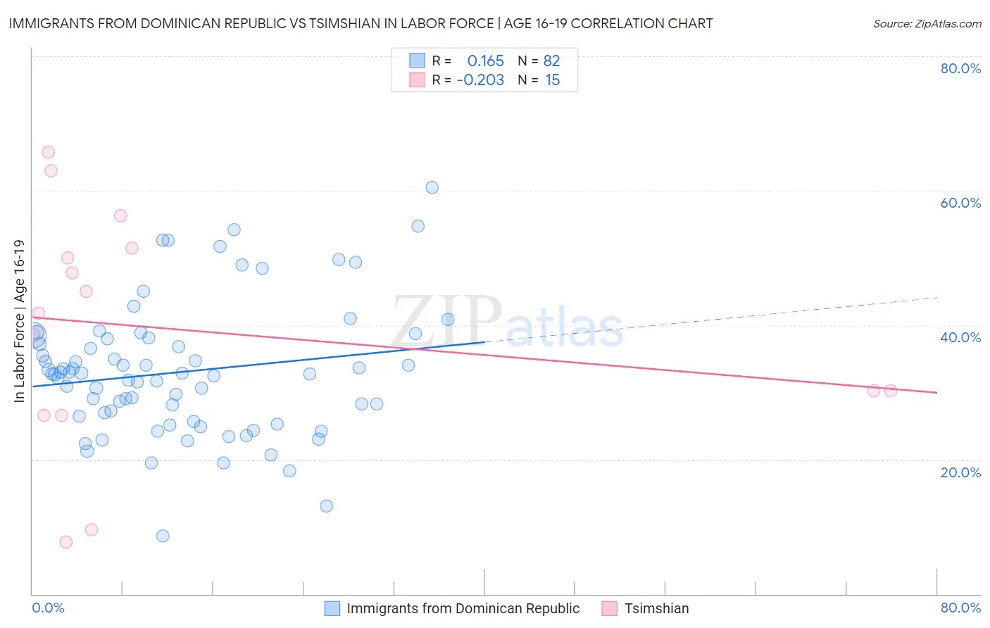 Immigrants from Dominican Republic vs Tsimshian In Labor Force | Age 16-19