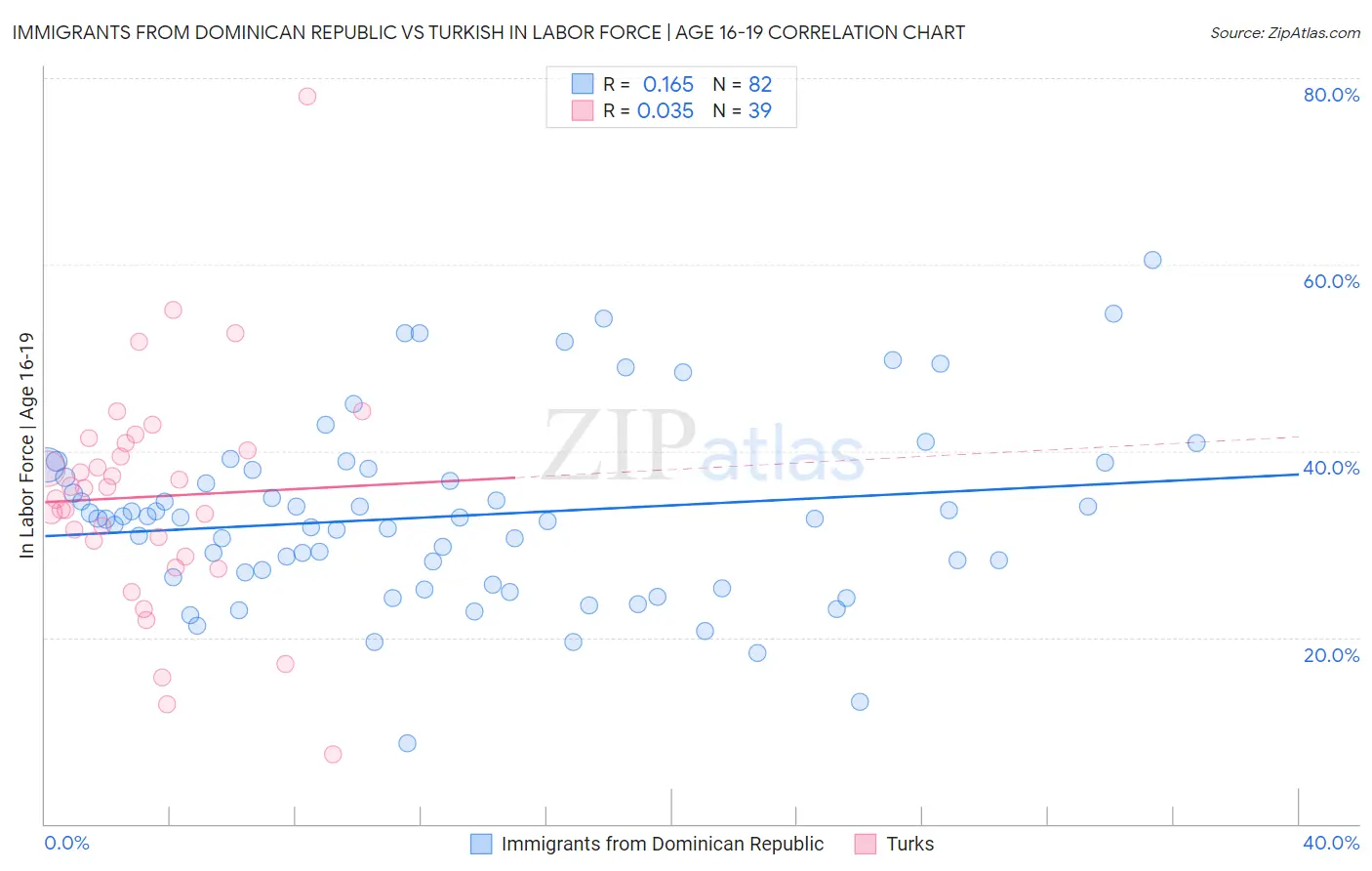 Immigrants from Dominican Republic vs Turkish In Labor Force | Age 16-19