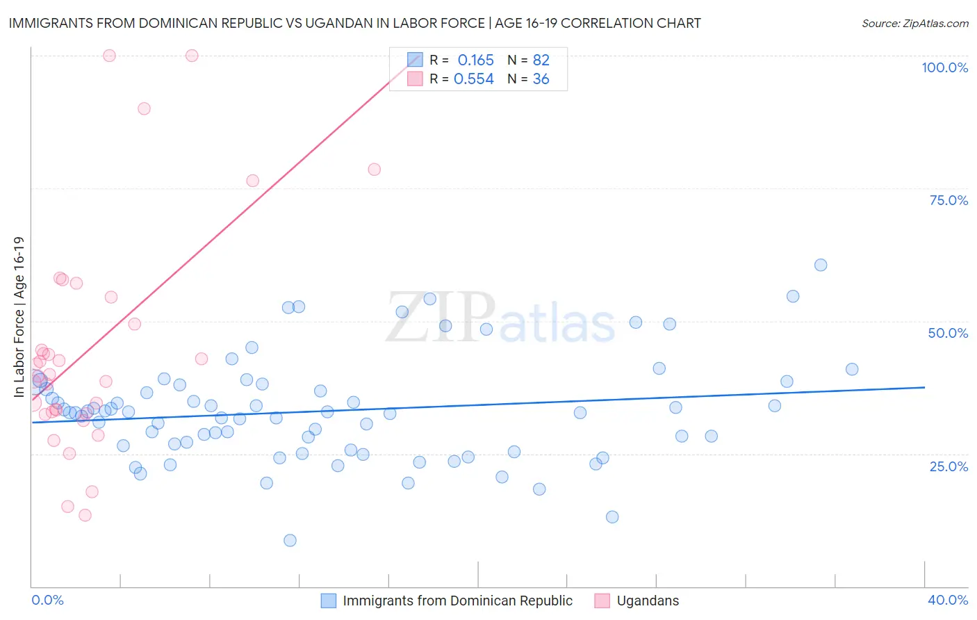 Immigrants from Dominican Republic vs Ugandan In Labor Force | Age 16-19