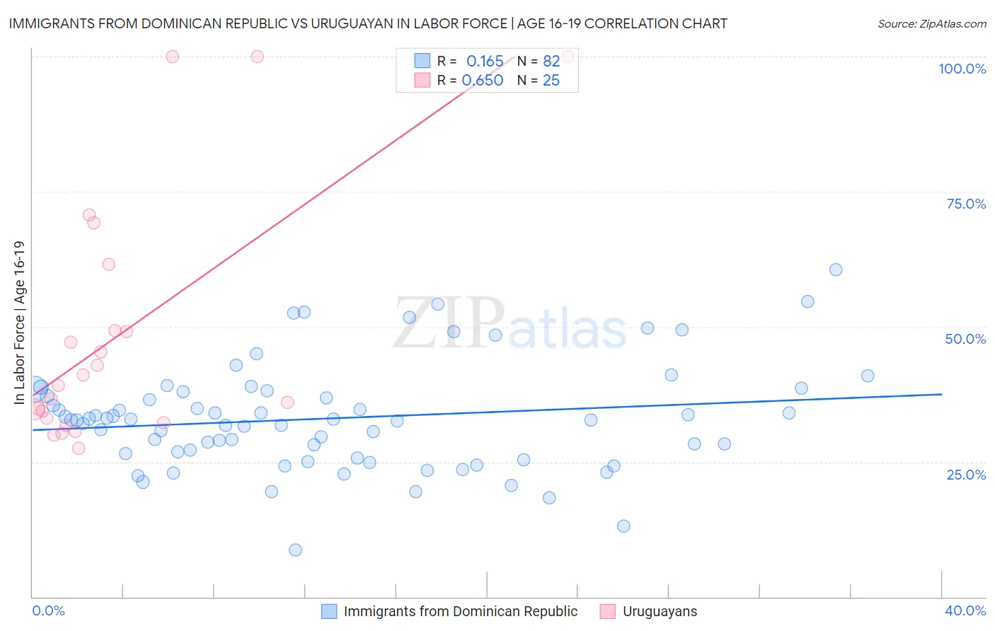 Immigrants from Dominican Republic vs Uruguayan In Labor Force | Age 16-19