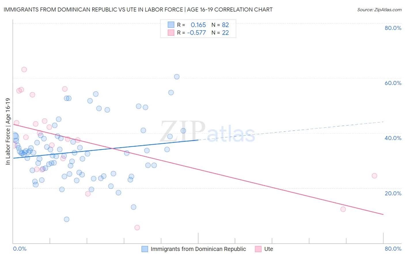 Immigrants from Dominican Republic vs Ute In Labor Force | Age 16-19