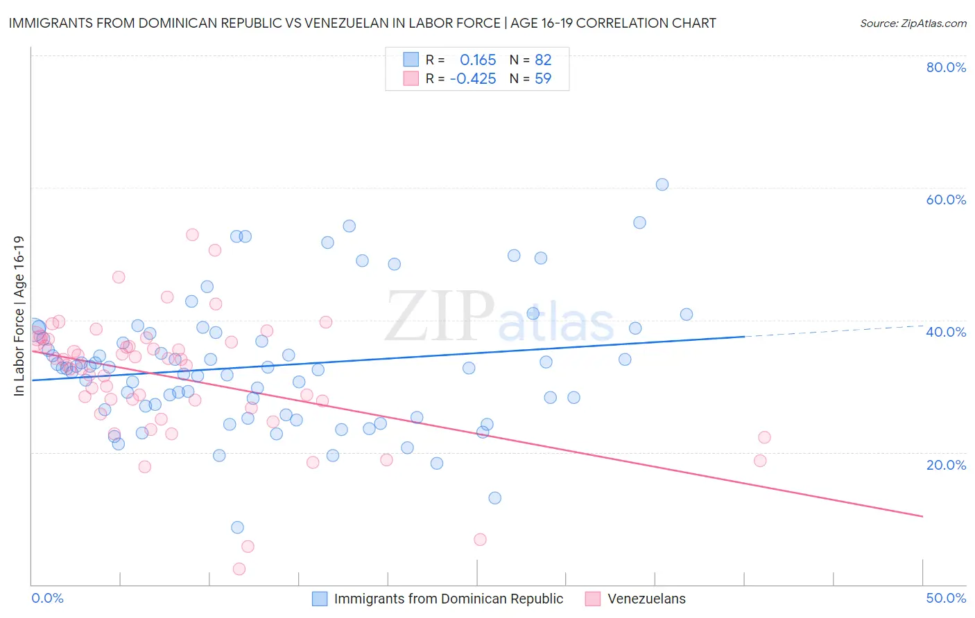Immigrants from Dominican Republic vs Venezuelan In Labor Force | Age 16-19