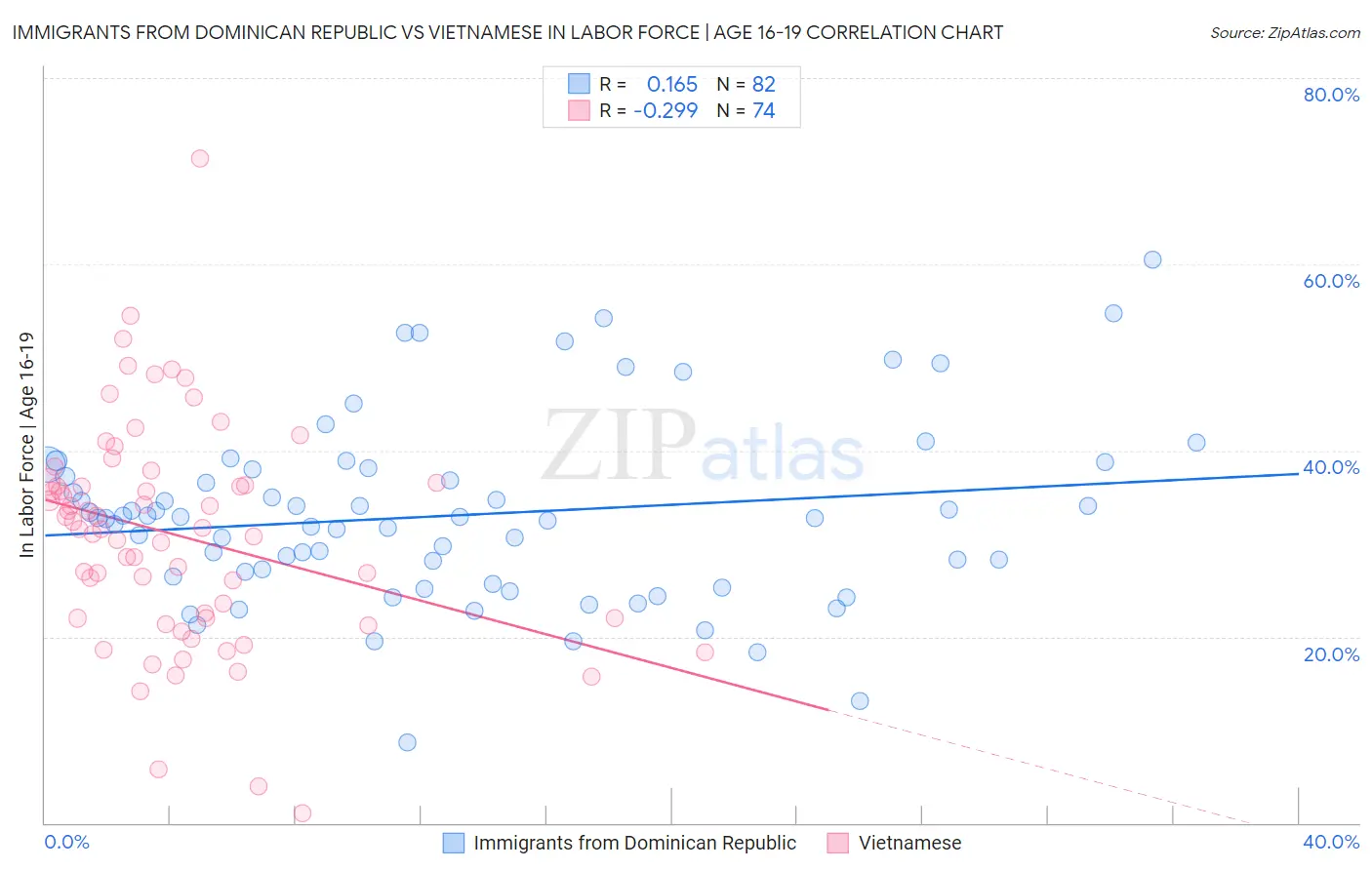 Immigrants from Dominican Republic vs Vietnamese In Labor Force | Age 16-19
