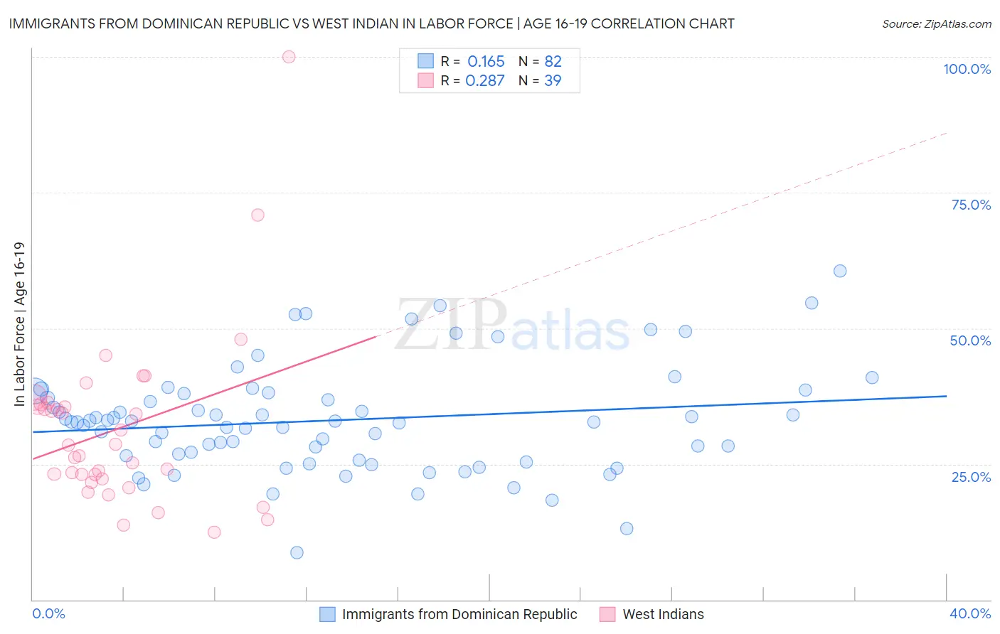 Immigrants from Dominican Republic vs West Indian In Labor Force | Age 16-19